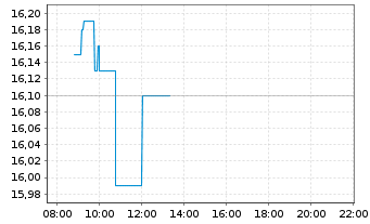 Chart Mowi ASA - Intraday