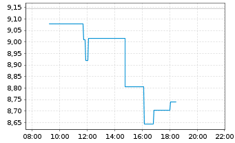 Chart Nordic Semiconductor ASA - Intraday