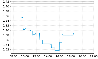 Chart Hexagon Composites ASA - Intraday