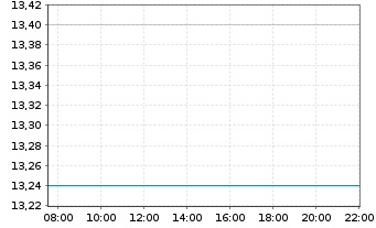 Chart AF Gruppen ASA - Intraday