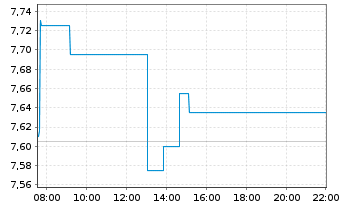 Chart TGS Nopec Geophysical Co. ASA - Intraday