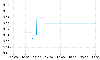 Chart Solstad Offshore ASA - Intraday