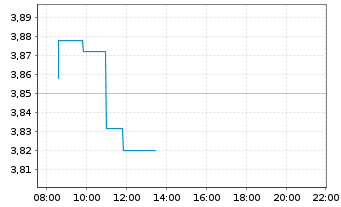 Chart Leroy Seafood Group AS - Intraday