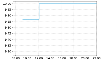 Chart Odfjell SE - Intraday