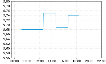 Chart Orkla AS - Intraday