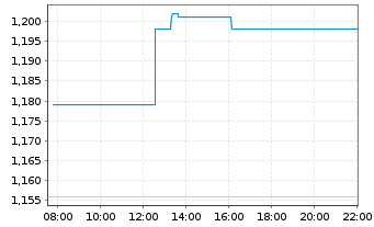 Chart DNO ASA - Intraday