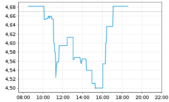 Chart Norsk Hydro ASA - Intraday