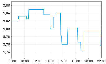 Chart Norsk Hydro ASA - Intraday