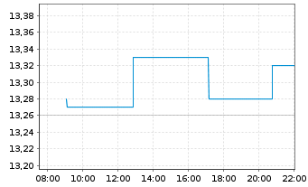 Chart Telenor ASA - Intraday