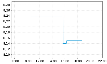 Chart Austevoll Seafood ASA - Intraday