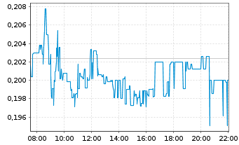 Chart NEL ASA - Intraday