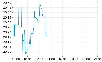 Chart Equinor ASA - Intraday