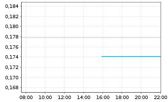 Chart REC Silicon ASA - Intraday