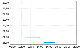 Chart DNB Bank ASA - Intraday