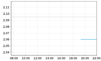 Chart Magnora ASA - Intraday