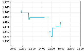 Chart Norwegian Air Shuttle ASA - Intraday