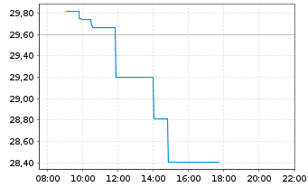 Chart Yara International ASA - Intraday