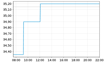 Chart Protector Forsikring ASA - Intraday