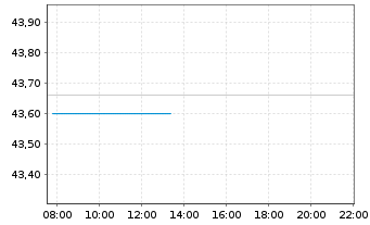 Chart Salmar ASA - Intraday