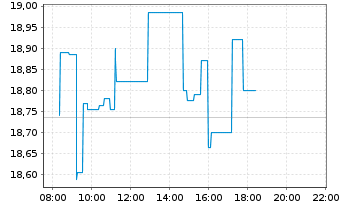 Chart Aker BP ASA - Intraday