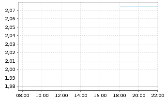 Chart Noram Drilling Company A.S. - Intraday