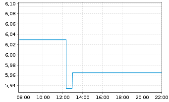 Chart Grieg Seafood ASA - Intraday