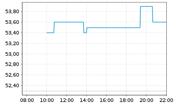 Chart BlueNord ASA - Intraday