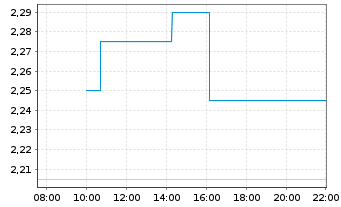 Chart Panoro Energy ASA - Intraday