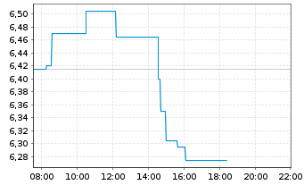 Chart Wallenius Wilhelmsen ASA - Intraday