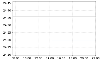 Chart Gjensidige Forsikring ASA - Intraday