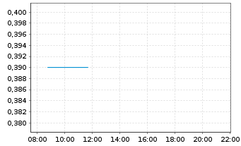 Chart Thor Medical ASA - Intraday