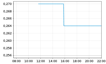 Chart Awilco LNG ASA - Intraday