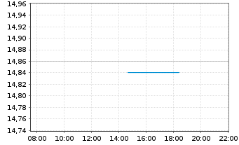 Chart SpareBank 1 Sor-Norge ASA - Intraday