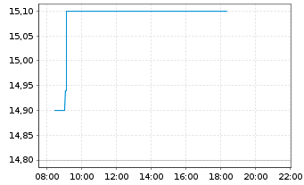 Chart Borregaard ASA - Intraday