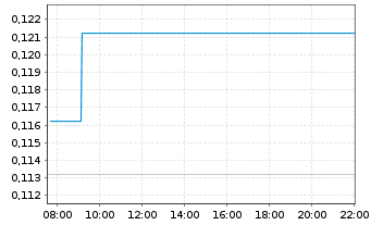 Chart Vow ASA - Intraday