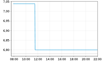 Chart Zalaris ASA Navne-Aksjer A NK -,10 - Intraday
