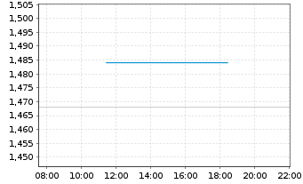 Chart Zaptec ASA - Intraday