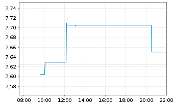 Chart Scatec ASA - Intraday