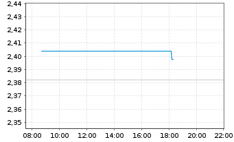 Chart Aker Solutions ASA - Intraday