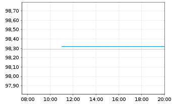 Chart Norwegen, Königreich NK-Anl. 2016(26) - Intraday