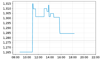 Chart MPC Container Ships ASA - Intraday