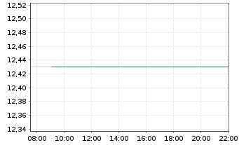 Chart Crayon Group Holding ASA - Intraday