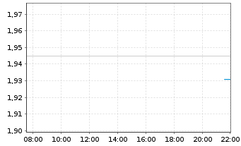 Chart Elkem ASA - Intraday