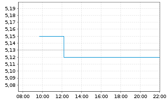 Chart Pexip Holding AS - Intraday