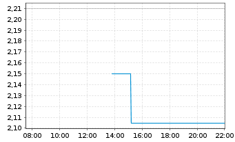 Chart Agilyx AS - Intraday