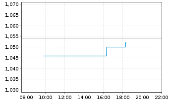 Chart Cloudberry Clean Energy ASA - Intraday