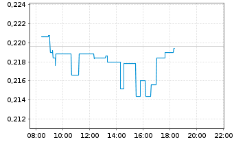 Chart Aker Carbon Capture ASA - Intraday