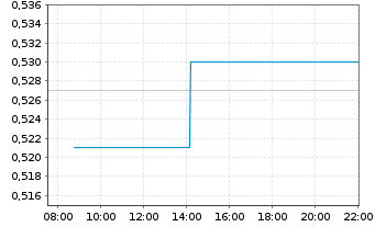 Chart Salmon Evolution ASA - Intraday