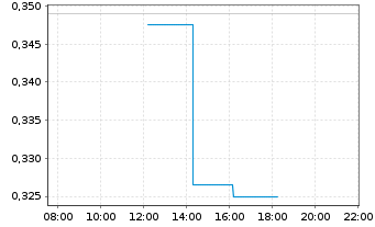 Chart Hydrogen pro AS - Intraday