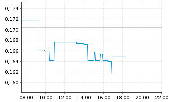 Chart Hexagon Purus ASA - Intraday